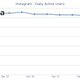 Image for article titled How a bogus claim about Instagram losing users made Facebook’s stock drop nearly 3%
